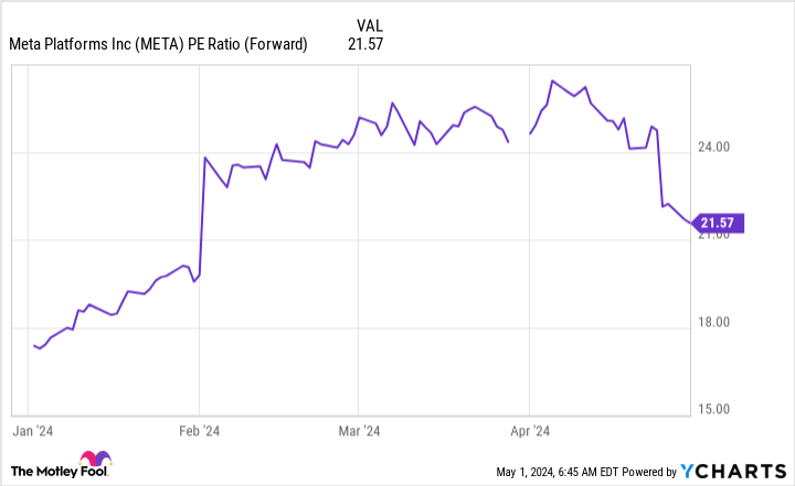 META PE Ratio (Forward) Chart