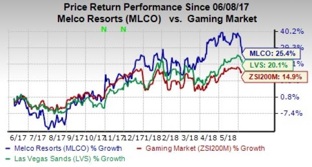 While Las Vegas Sands (LVS) has an edge over Melco (MLCO) in terms of projected EPS, the latter has a better valuation.