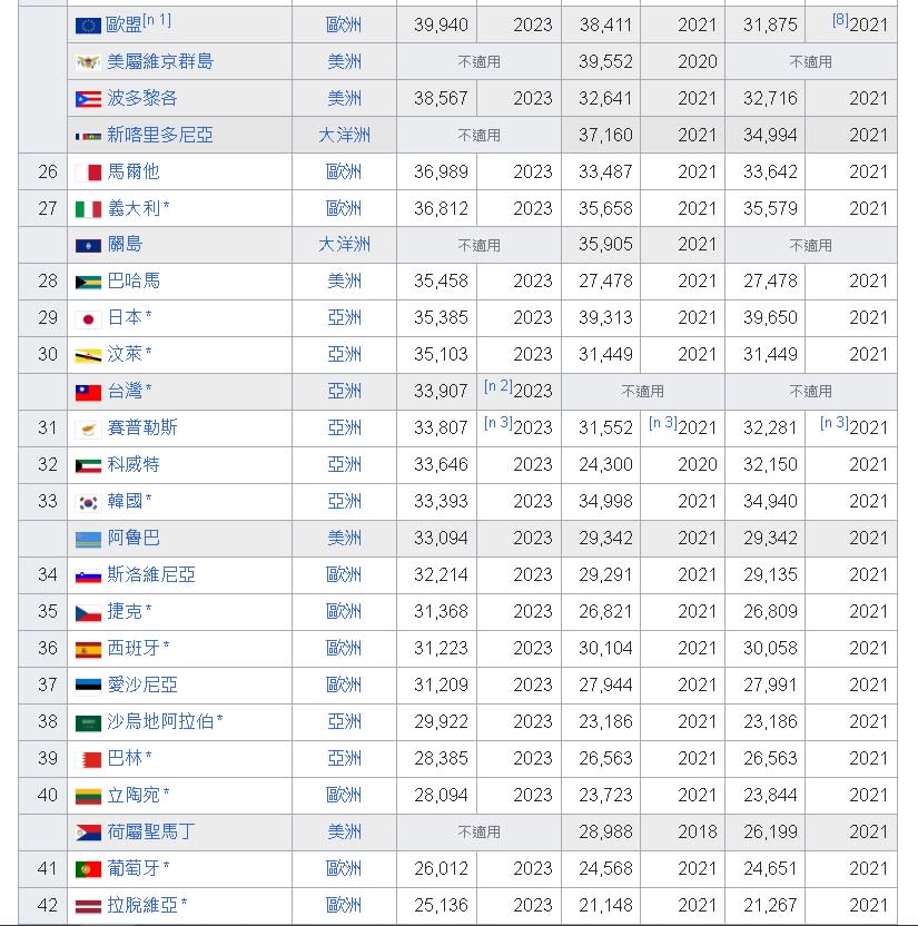 賴政府拚經濟！人均GDP目標4萬美元　卓揆喊「2上1下1平衡」