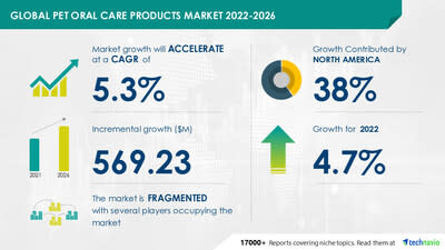 Technavio has announced its latest market research report titled Global Pet Oral Care Products Market 2022-2026