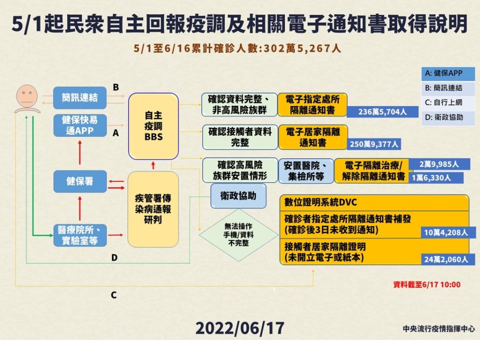 善用確診個案自主回報疫調系統，即時取得電子隔離通知（圖：衛福部）