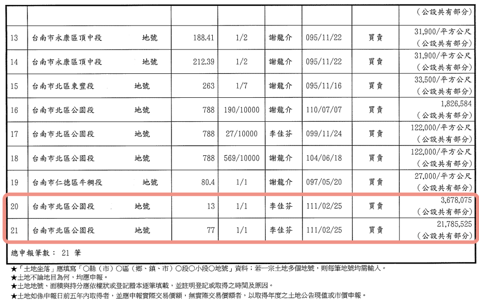 圖片說明：以公園路126號調閱地籍謄本後確認所有權人為李佳芬。（記者徐煜勝翻攝）