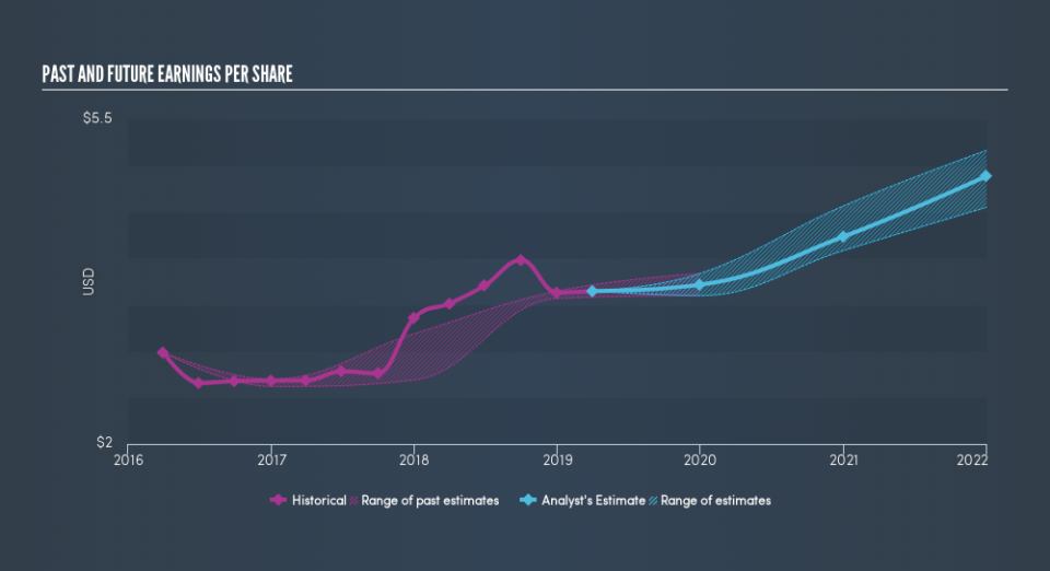 NasdaqGS:VRSK Past and Future Earnings, June 13th 2019