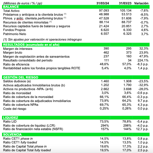 Unicaja triplica su beneficio y sus acciones se disparan un 8% en el Ibex. ¿Aumento de potencial?