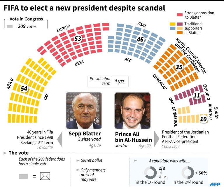 FIFA vote