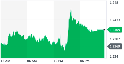 Pound hits $1.2409 against the dollar (Mark Shapland)