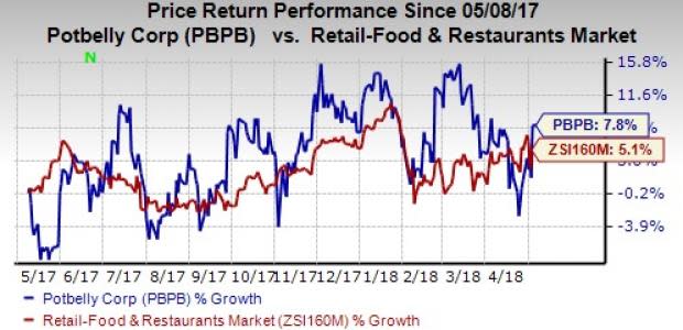 While unit growth is likely to drive Potbelly's (PBPB) first-quarter revenues, high costs might impact its earnings.