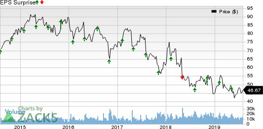 Cardinal Health, Inc. Price and EPS Surprise