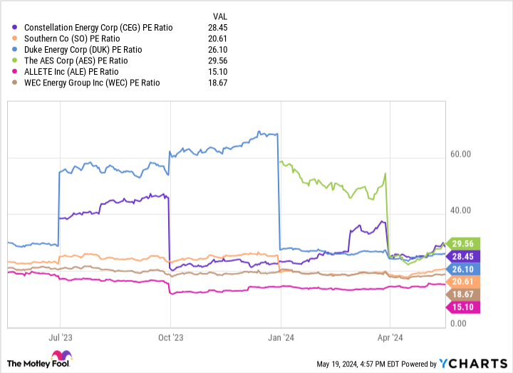 CEG PE ratio chart