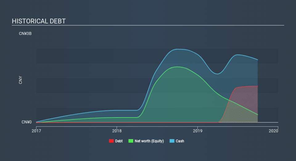 NasdaqGS:QTT Historical Debt, March 11th 2020