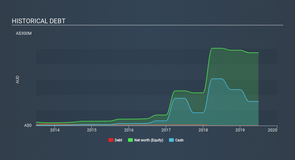 ASX:CLQ Historical Debt, January 7th 2020