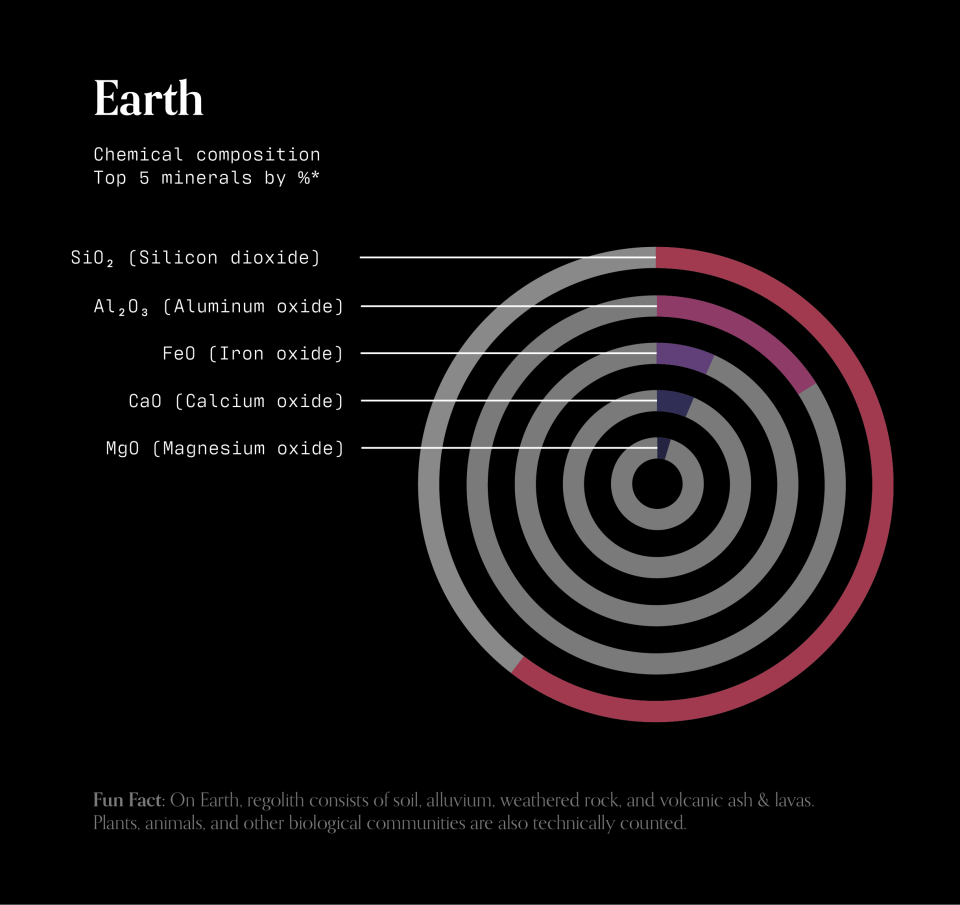 A stacked donut chart of the chemical composition of the Earth's soil