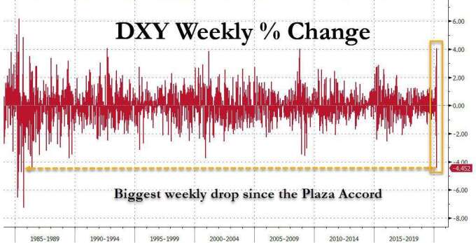 美元指數波動加劇至廣場協議以來新高(圖表取自Zero Hedge)