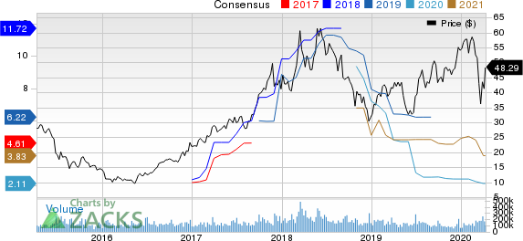 Micron Technology, Inc. Price and Consensus