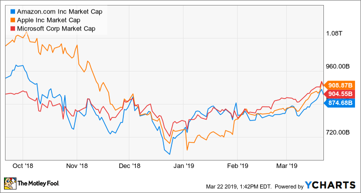 AMZN Market Cap Chart