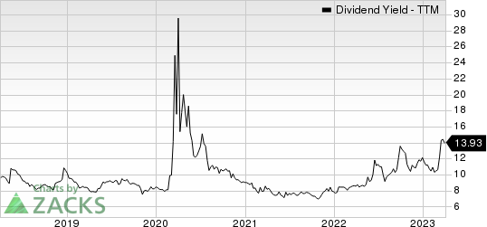 Arbor Realty Trust Dividend Yield (TTM)