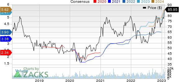 Interactive Brokers Group, Inc. Price and Consensus