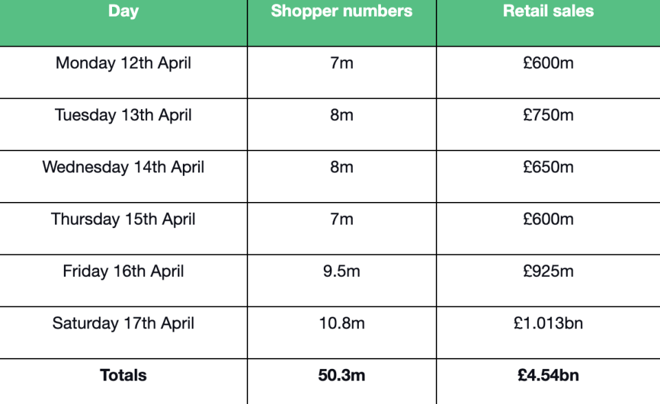 Predicted shopper numbers and retail spend in non-essential stores for the week commencing 12 April. Image: VoucherCodes, Centre for Retail Research