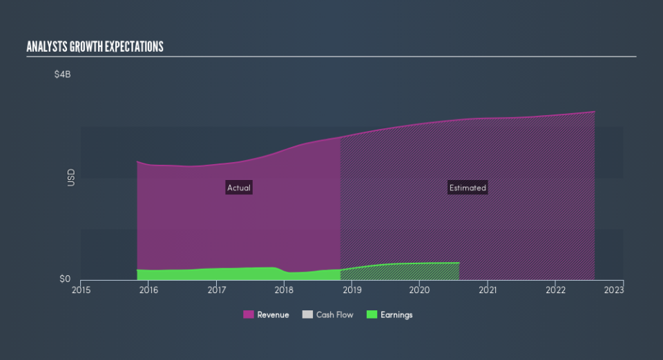 NYSE:DCI Past and Future Earnings, February 21st 2019