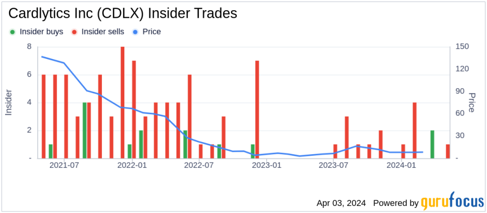 Cardlytics Inc (CDLX) Chief Legal & Privacy Officer Nicholas Lynton Sells 12,460 Shares