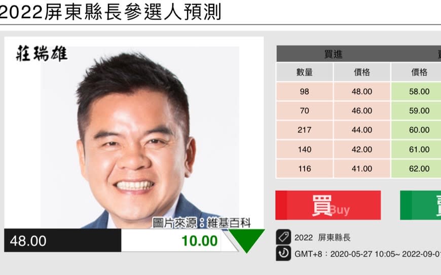 莊瑞雄參選人預測。（圖／翻攝自未來事件交易所）