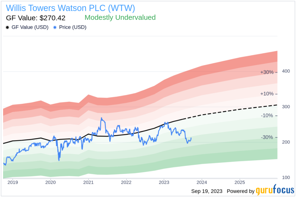 Unveiling Willis Towers Watson PLC (WTW)'s Value: Is It Really Priced Right? A Comprehensive Guide