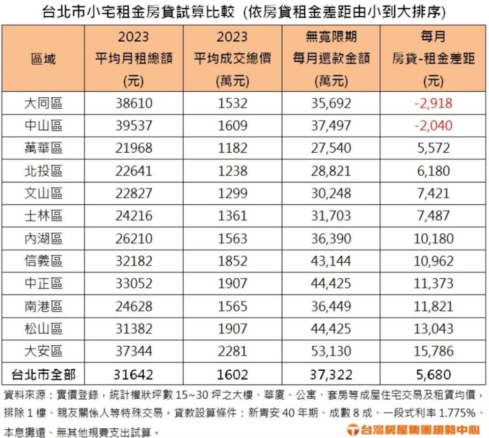 新青安大利多掀「租轉買」首購潮！台北「唯2區小宅」買比租省2000