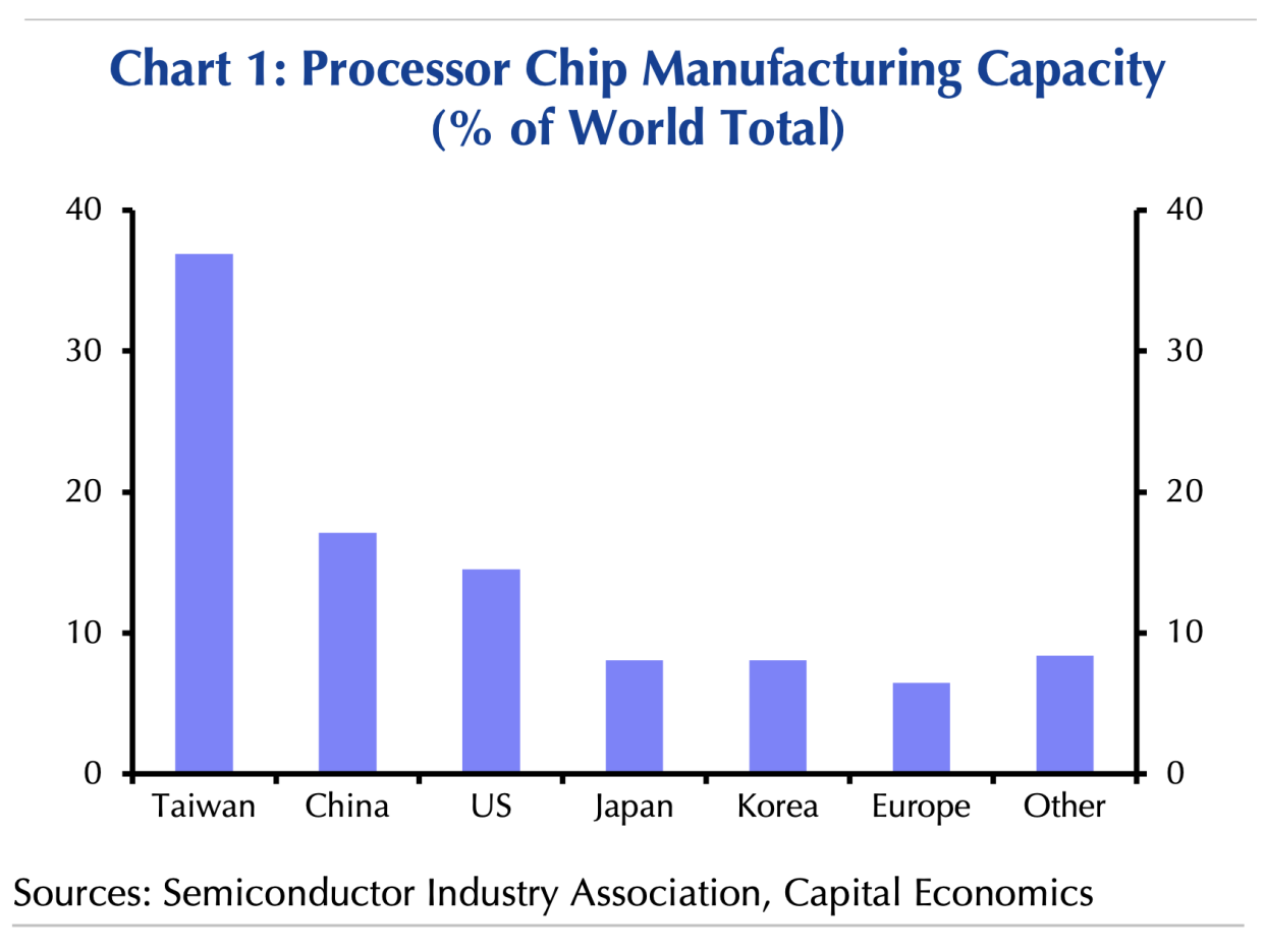 Taiwan is by far the world’s biggest producer of the processor chips that are increasingly ubiquitous in
new products. It has twice the market share of the next biggest producer. Its dominance at
the high end is even greater: 92% of the most advanced semiconductors are made by TSMC in Taiwan.