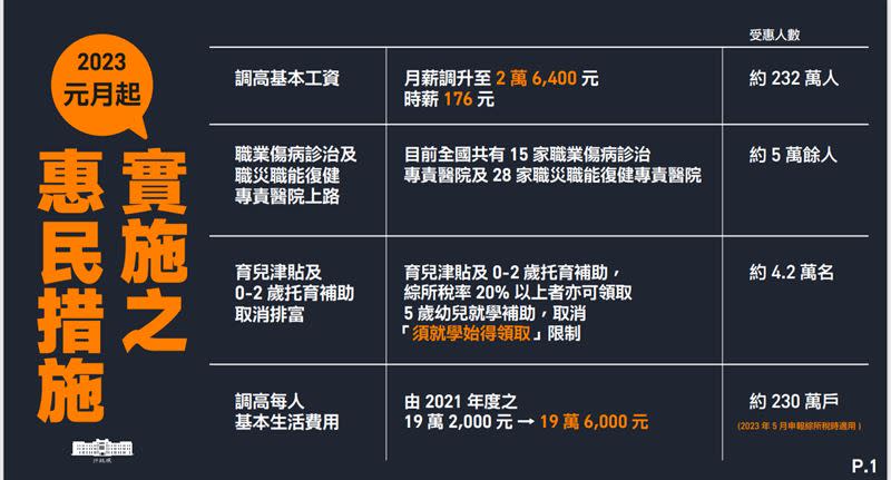 行政院今（29）日公布2023年元旦15項新制。（圖表／行政院提供)