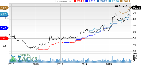 Garmin Ltd. Price and Consensus