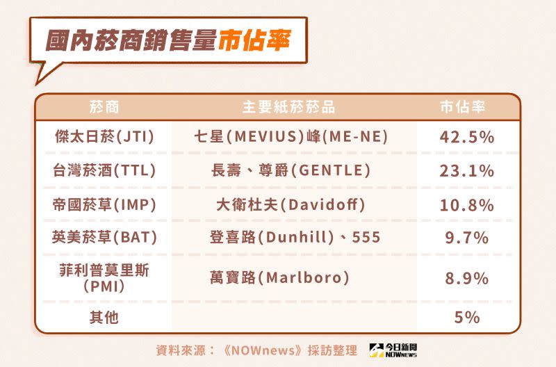 ▲ 國內菸商銷售量市佔率。