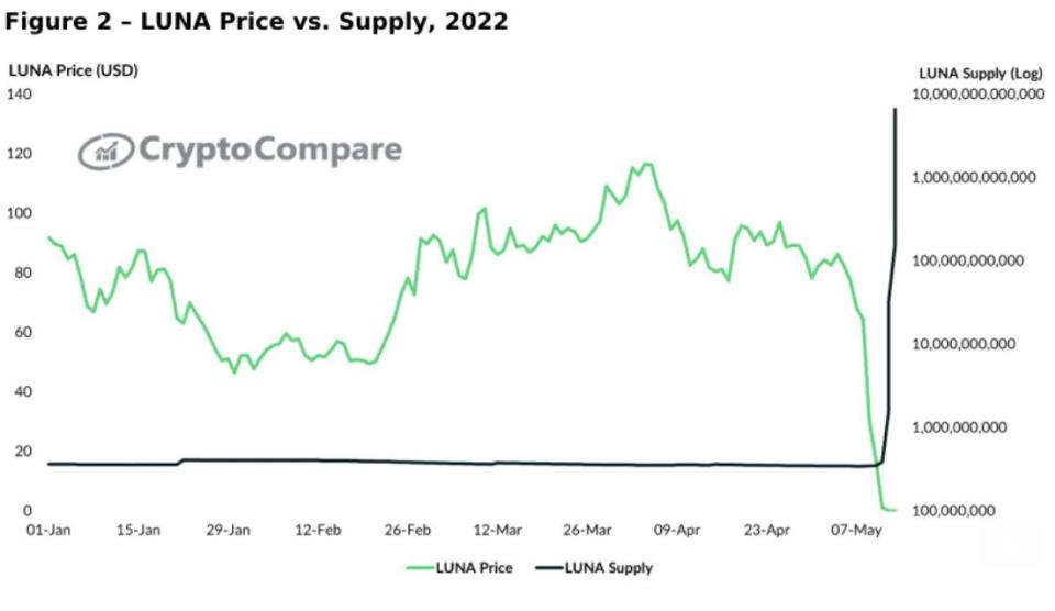 A chart shows a slide in luna coin's price while supply soared in May 2022.