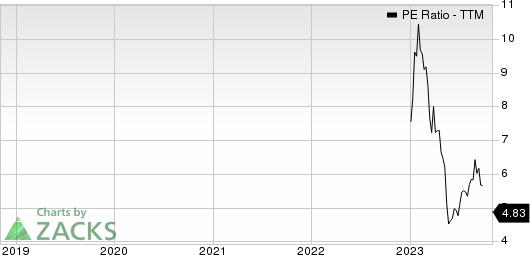 Paysafe Limited PE Ratio (TTM)