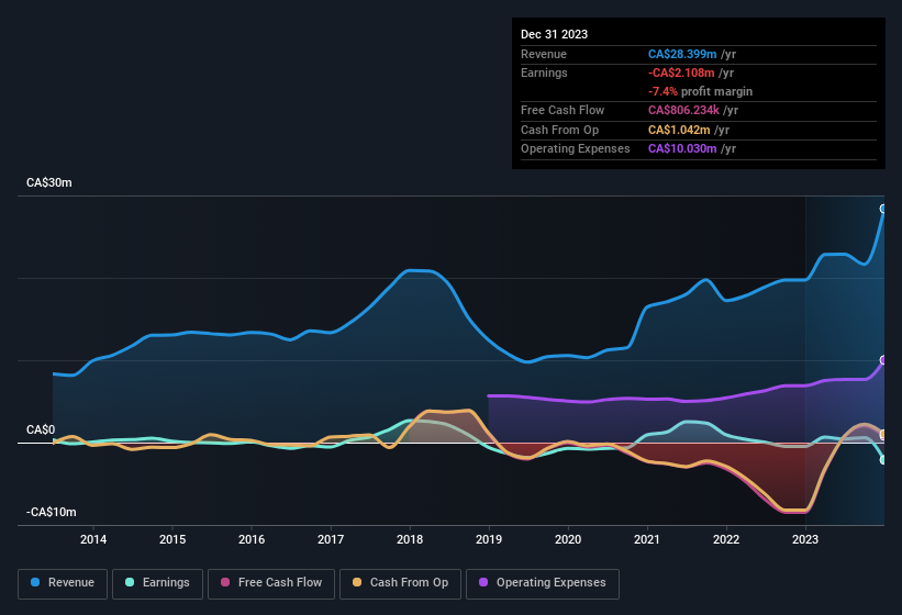 earnings-and-revenue-history