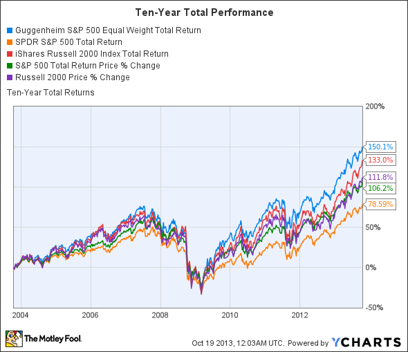 RSP Total Return Price Chart