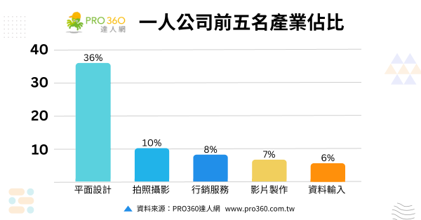 「一人公司」前五大產業統計。（圖：PRO360達人網提供）