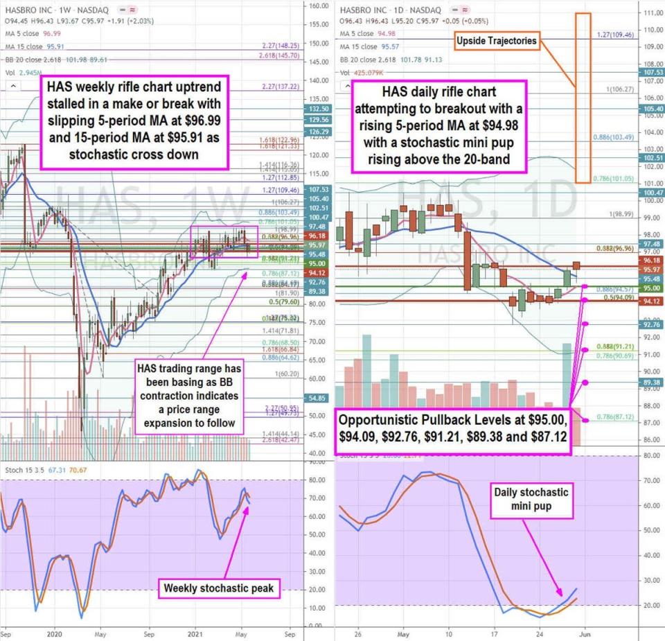 Hasbro Stock has Been Basing for a Breakout 