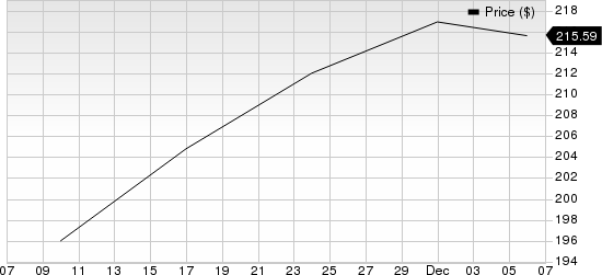 IQVIA Holdings Inc. Price