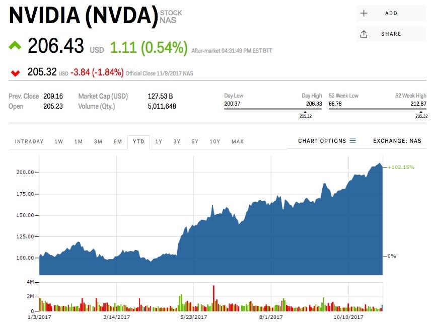 nvidia stock price