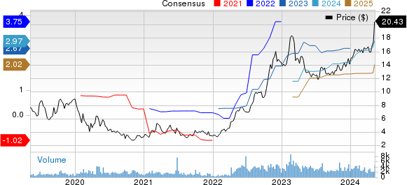 Sprouts Farmers Market, Inc. Price and Consensus