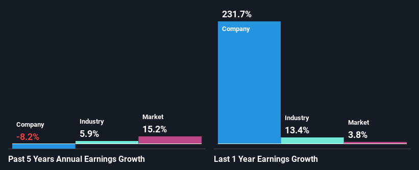 past-earnings-growth