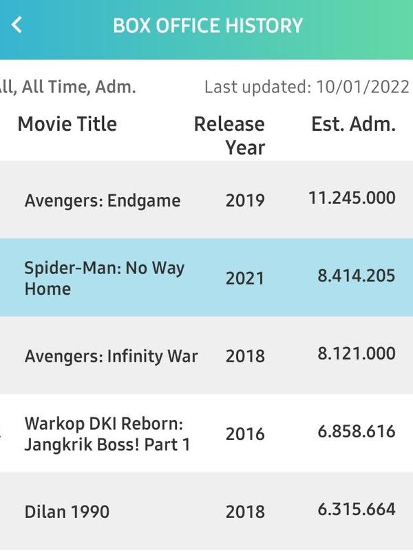Spider-Man: No Way Home kini peringkat kedua dalam daftar film terlaris di Indonesia. (Foto: Dok. Twitter @bicaraboxoffice)