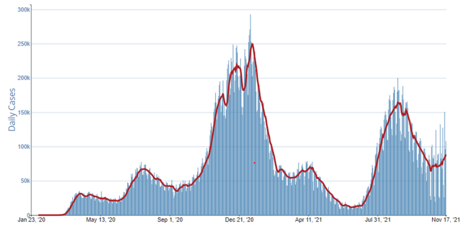 The Centers for Disease Control and Prevention shows new COVID-19 cases increasing nationwide after declining from the latest peak.