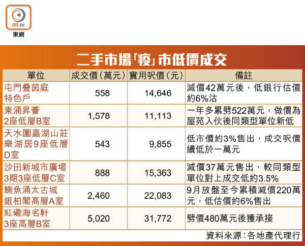 二手市場「疫」市低價成交