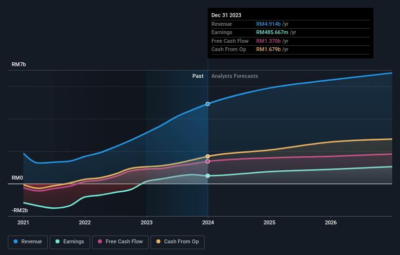 earnings-and-revenue-growth