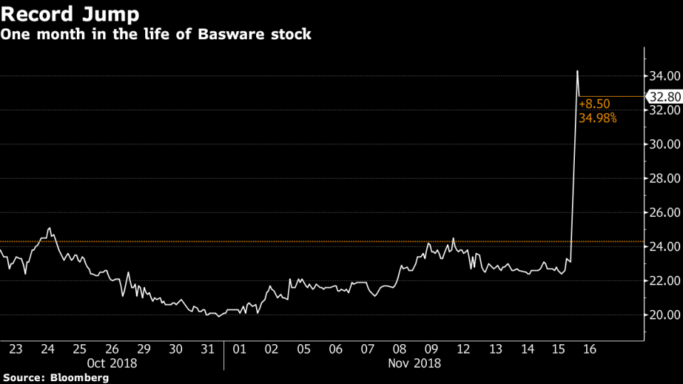 Finnish Software Company Basware Explores Sale