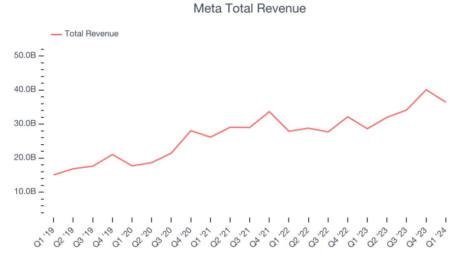 Meta Total Revenue