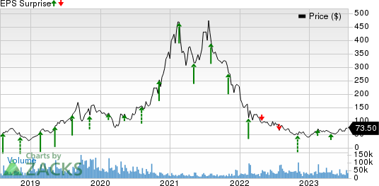 Roku, Inc. Price and EPS Surprise