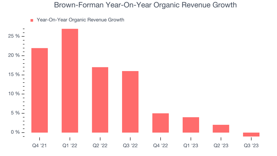 Brown-Forman Year-On-Year Organic Revenue Growth