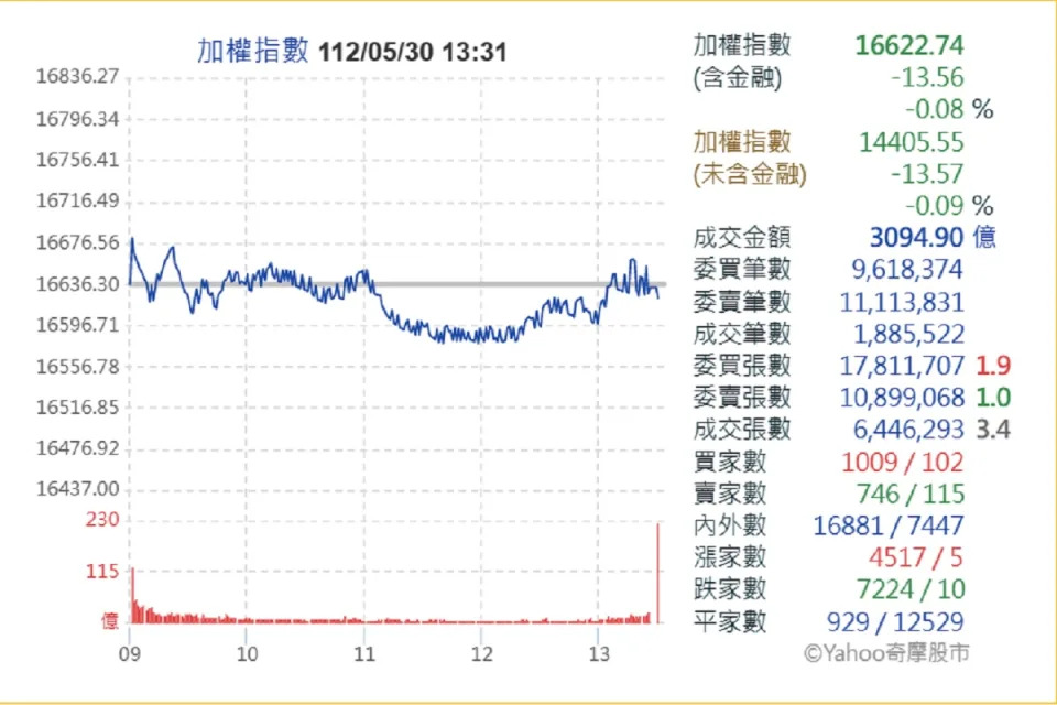 &#x0053f0;&#x0080a1;&#x009ad8;&#x006a94;&#x009707;&#x0076ea;&#x00ff0c;&#x007d42;&#x005834;&#x005c0f;&#x008dcc;13&#x009ede;&#x004ee5;16622&#x009ede;&#x004f5c;&#x006536;&#x003002;&#x00ff08;&#x005716;&#x00ff1a;&#x0096c5;&#x00864e;&#x005947;&#x006469;&#x00ff09;